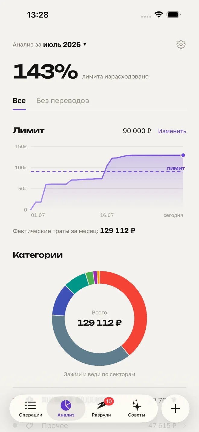 Демо Анализа за июль: расходы 129 112 рублей, лимит 90 000 рублей, 143 процента лимита и диаграмма категорий